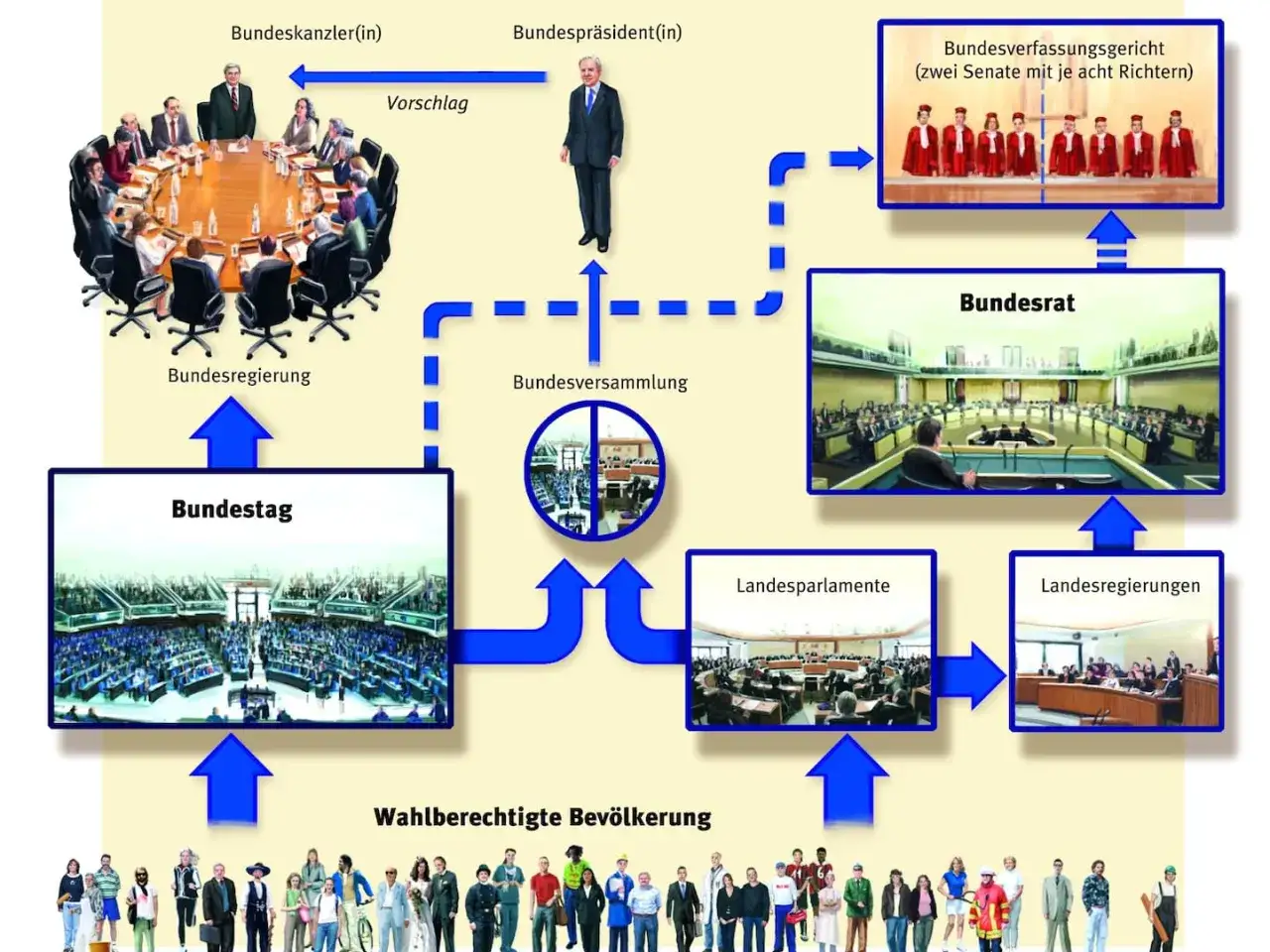 Schema der deutschen Staatsgewalt: Bundeskanzler, Bundesregierung, Bundestag, Bundesrat, Landesparlamente, Landesregierungen, Bundesversammlung, Bundespräsident, Bundesverfassungsgericht.