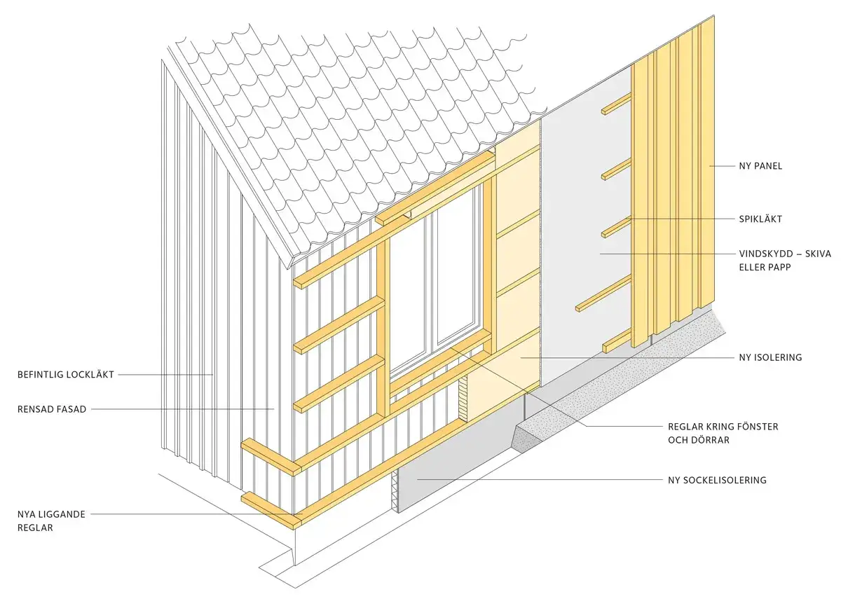 Detaljerad illustration av en husfasad som visar hur det yttre isoleringsskiktet monteras med ny panel, vindskydd och reglar.