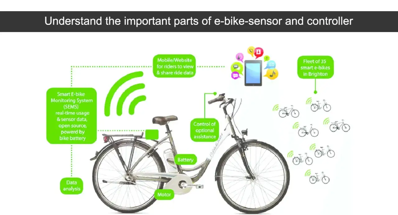 Schemat przedstawia kluczowe części do rowerów elektrycznych: silnik, baterię, system monitorowania, kontrolę wspomagania, aplikację mobilną i flotę rowerów.