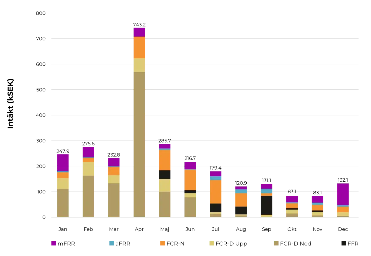 Stapeldiagram som visar olika energik&auml;llor &ouml;ver tid. En stapel representerar en viss period, och f&auml;rgerna visar andelen av varje energik&auml;lla, inklusive en stor andel f&ouml;r checkwatt batteri.