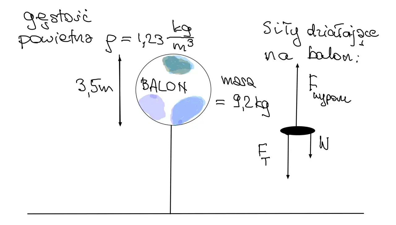 Ilustracja przedstawia balon, jego masę 9,2 kg, gęstość powietrza 1,23 kg/m³ i siły działające na balon, ilustrując prawo Archimedesa.