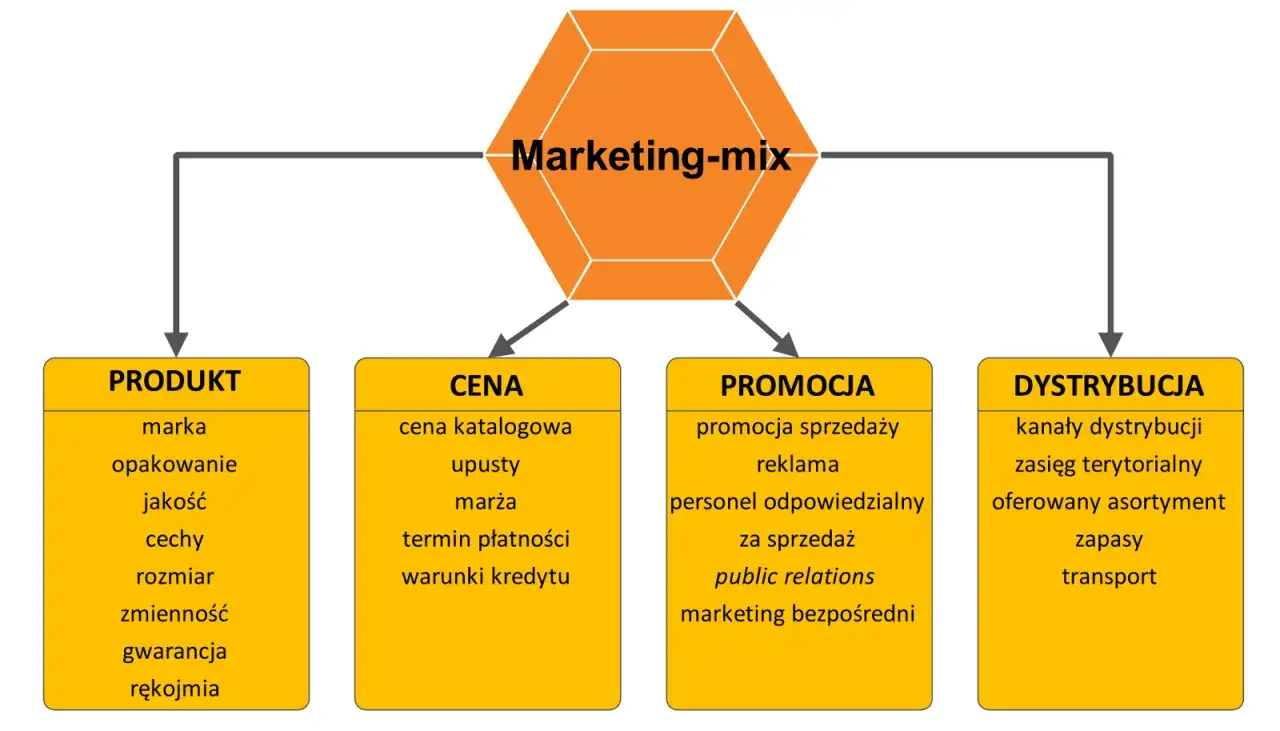 Schemat marketing-mix: produkt, cena, promocja i dystrybucja. Dystrybucja obejmuje kanały, zasięg, asortyment, zapasy i transport.