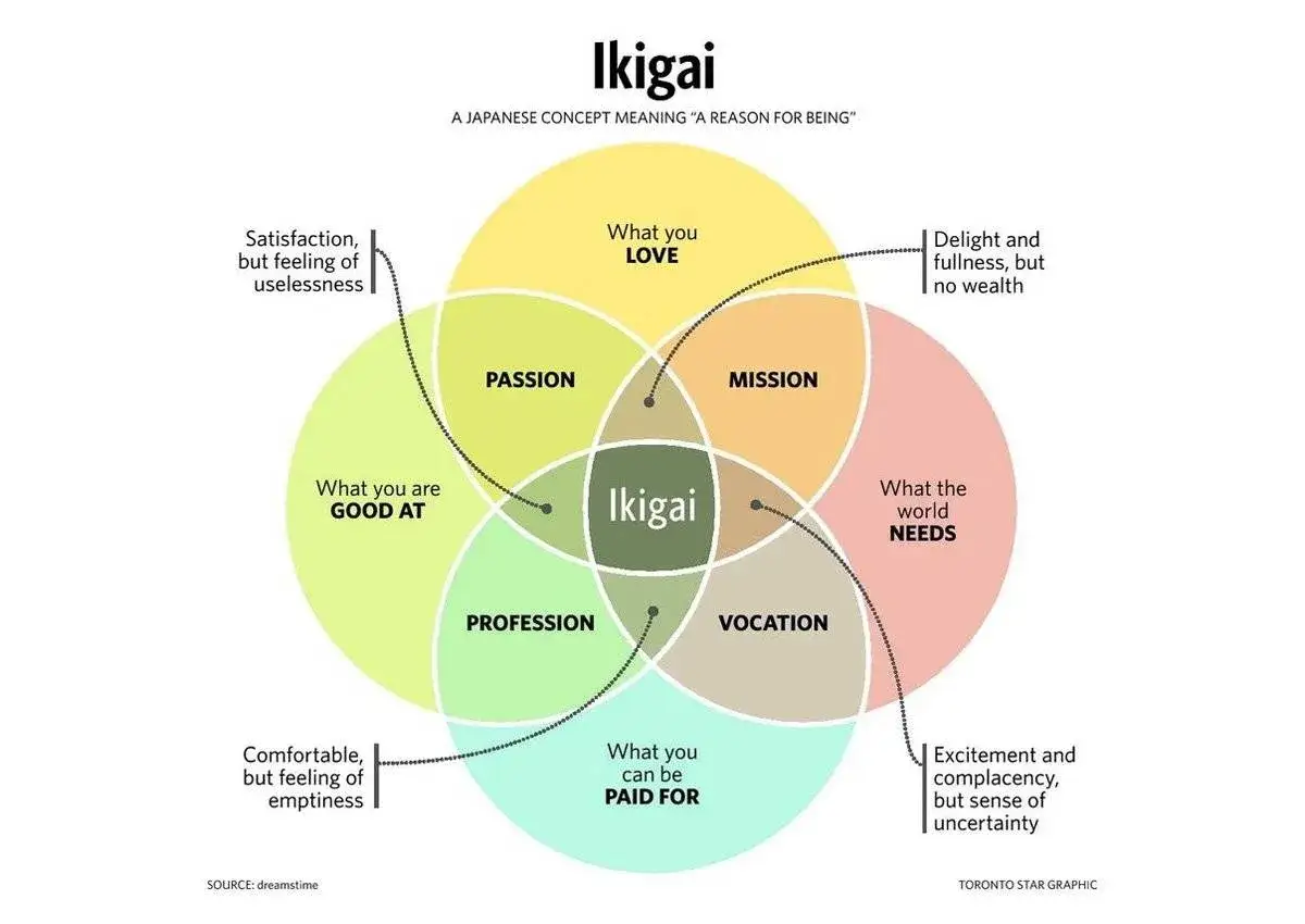 Diagrama que explica qu&eacute; es el ikigai, el prop&oacute;sito de vida, mediante la intersecci&oacute;n de lo que amas, eres bueno, el mundo necesita y te pagan por ello.