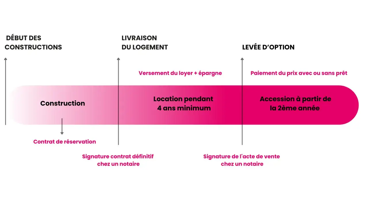 Schéma du processus de location-accession : construction, location (4 ans min) avec versement loyer+épargne, puis accession à la propriété.