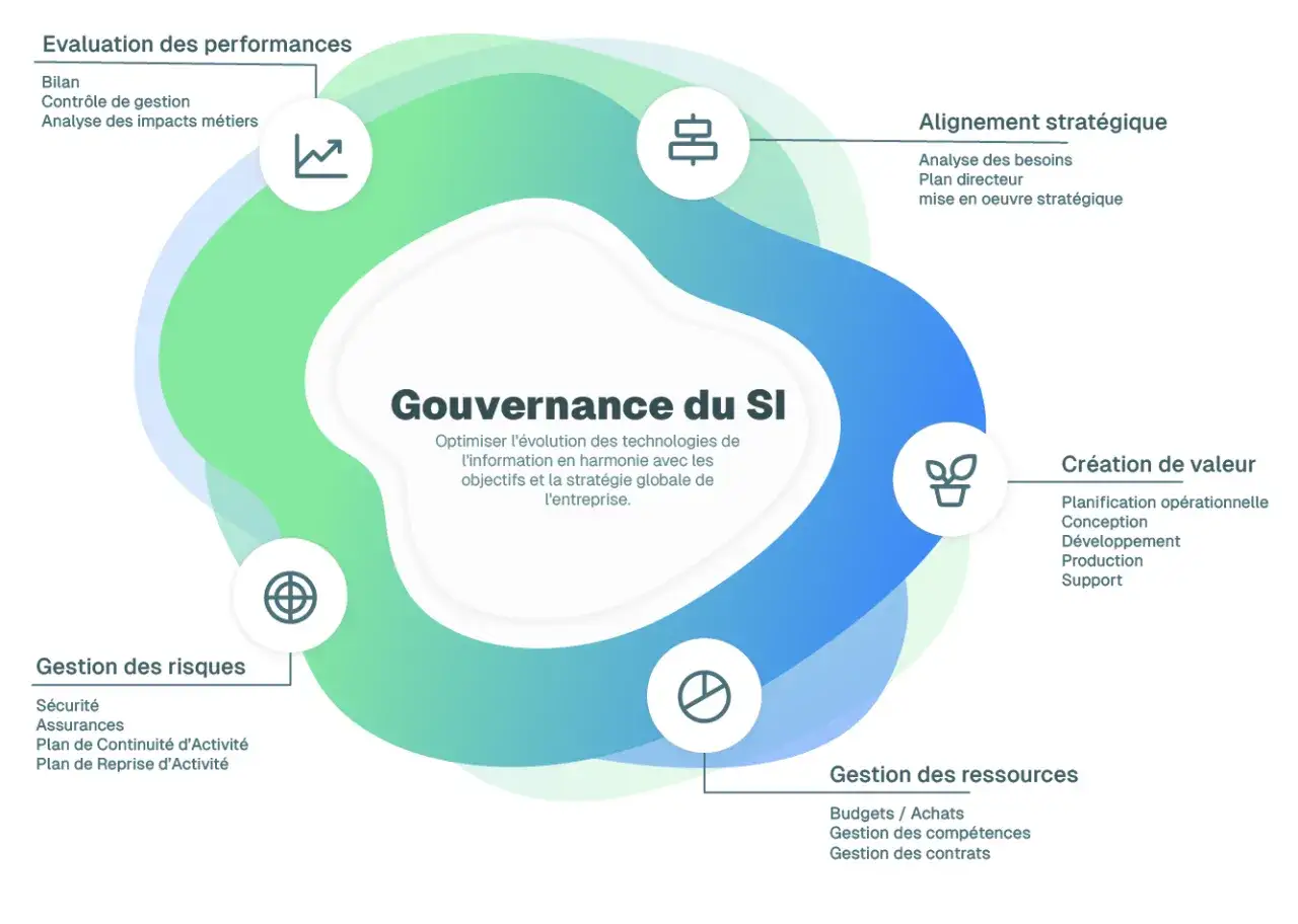 Sch&eacute;ma illustrant la gouvernance du SI, ses piliers : &eacute;valuation des performances, alignement strat&eacute;gique, cr&eacute;ation de valeur, gestion des ressources et des risques.