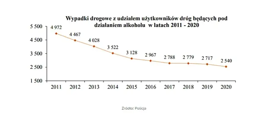 Konsekwencje jazdy po alkoholu wykres