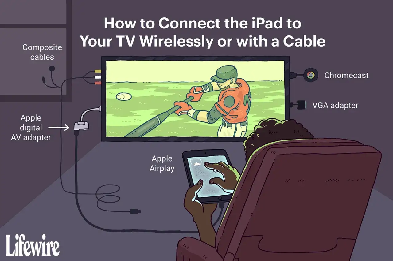 Illustration zeigt, wie man ein iPad mit einem Fernseher verbindet, per Kabel oder drahtlos mit Airplay.
