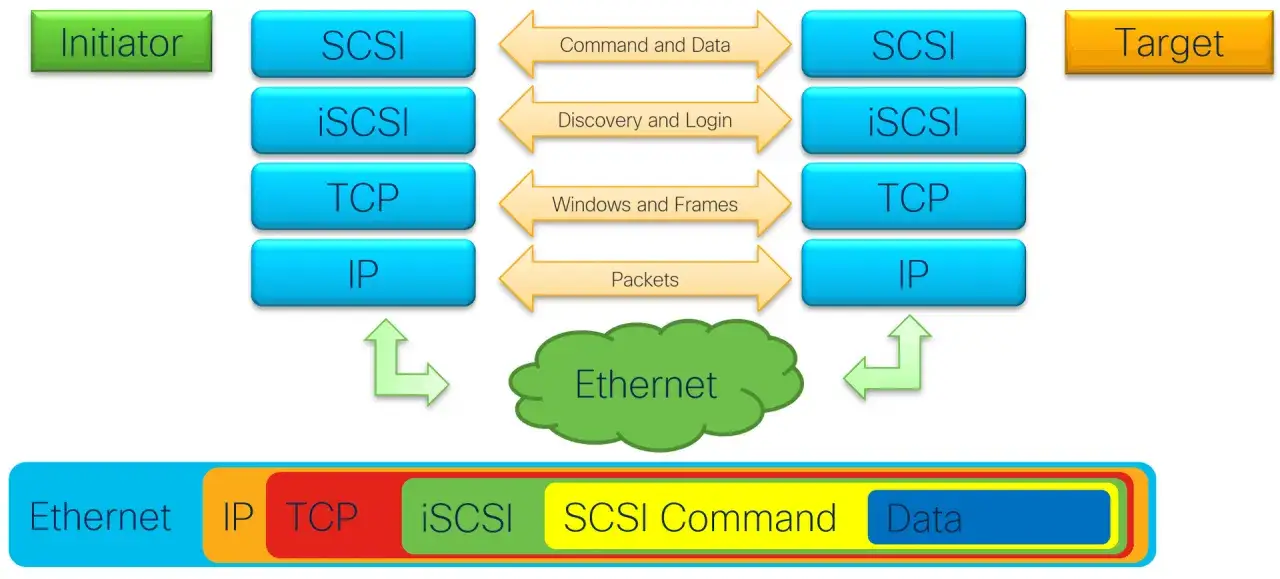 Diagrama que explica que es iSCSI, mostrando la comunicaci&oacute;n entre Initiator y Target a trav&eacute;s de Ethernet, TCP/IP y SCSI.