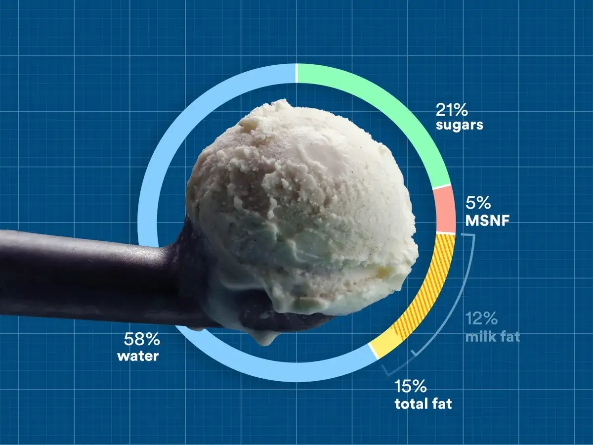 Eiscreme-Zutaten: 58% Wasser, 21% Zucker, 15% Fett, 5% MSNF. Sojalecithin Verwendung hilft bei der Emulgierung.