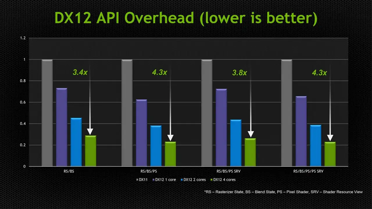 Wykres porównuje narzut API DirectX 12 z DX11. Widać znaczną poprawę wydajności dzięki DX12, szczególnie z większą liczbą rdzeni.