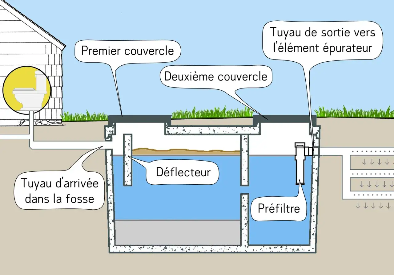 Schéma d'une fosse septique montrant le tuyau d'arrivée, le déflecteur, le préfiltre et le tuyau de sortie. Une canalisation bouchée fosse septique peut causer des problèmes.