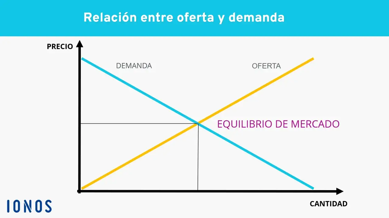Gráfico de oferta y demanda que muestra el punto de equilibrio de mercado, donde el precio y la cantidad se cruzan.