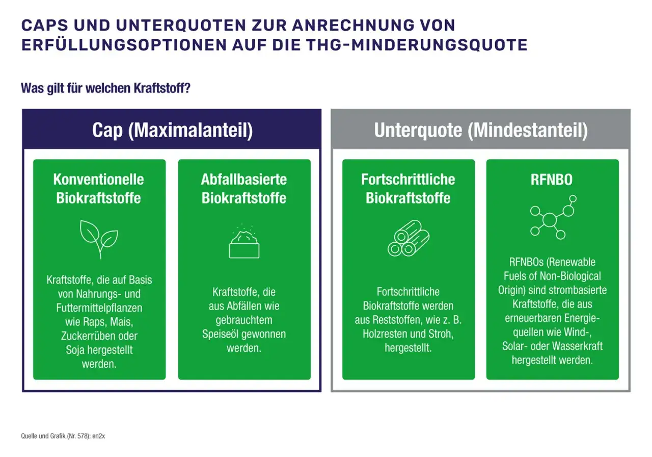 Grafik erklärt Caps und Unterquoten für Biokraftstoffe: konventionelle, abfallbasierte und fortschrittliche Biokraftstoffe sowie RFNBOs.
