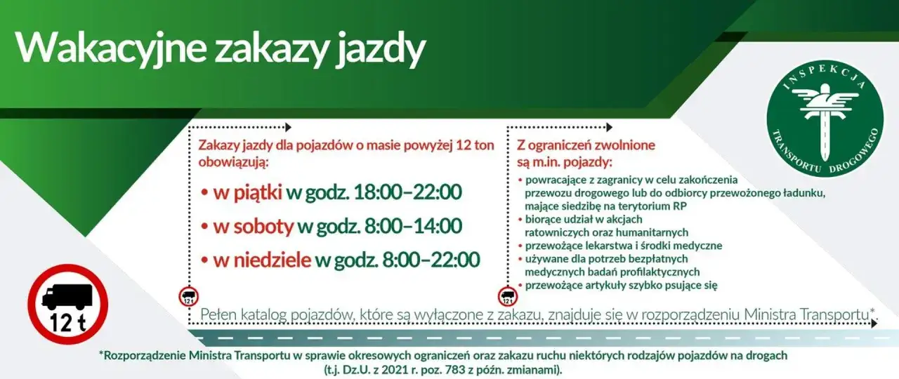 Wakacyjne zakazy jazdy dla pojazdów >12t: piątki 18-22, soboty 8-14, niedziele 8-22. Wyjątki dotyczą m.in. powrotów z zagranicy.