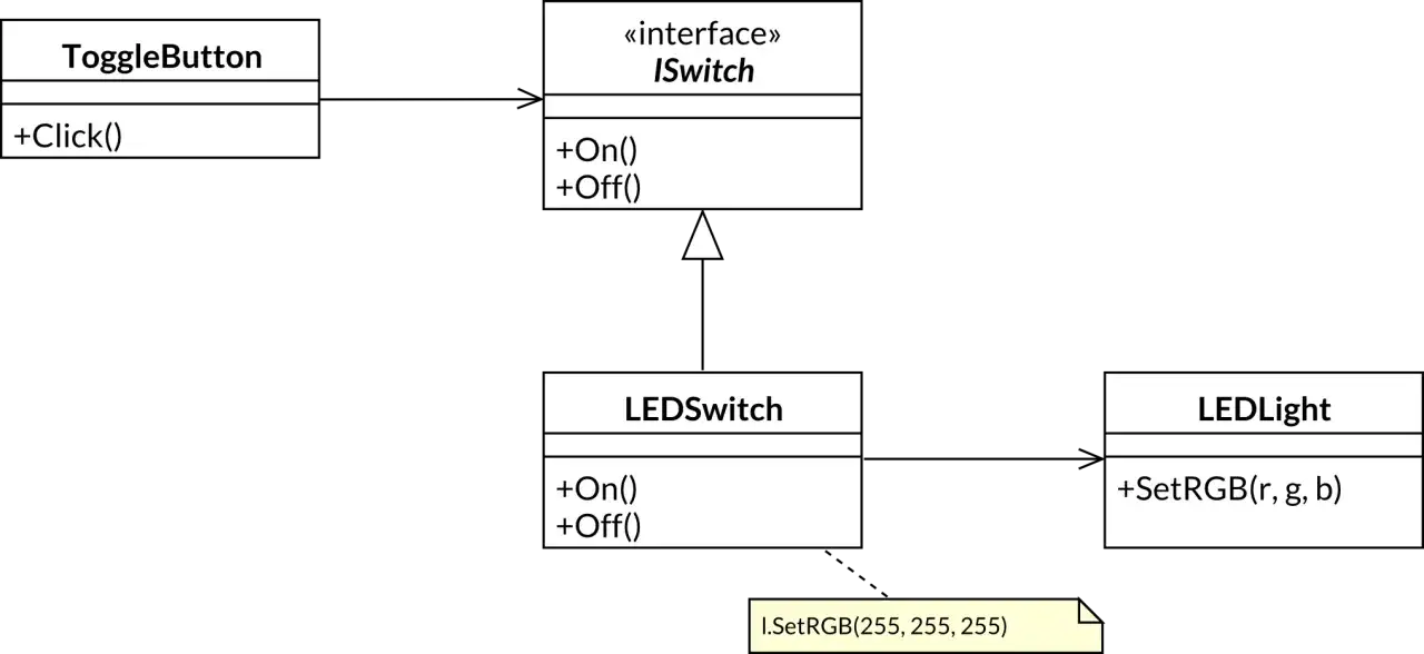 Diagram klas przedstawiający implementację solid oop: ToggleButton wywołuje interfejs ISwitch, kt&oacute;ry jest dziedziczony przez LEDSwitch, sterujący LEDLight.