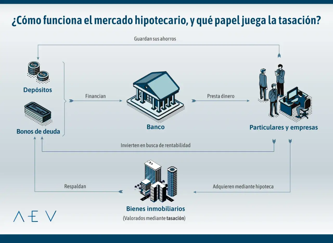 Diagrama del mercado hipotecario. Muestra c&oacute;mo dep&oacute;sitos y bonos financian al banco, que presta a particulares y empresas. Los bienes inmobiliarios, valorados mediante tasaci&oacute;n, respaldan los bonos.