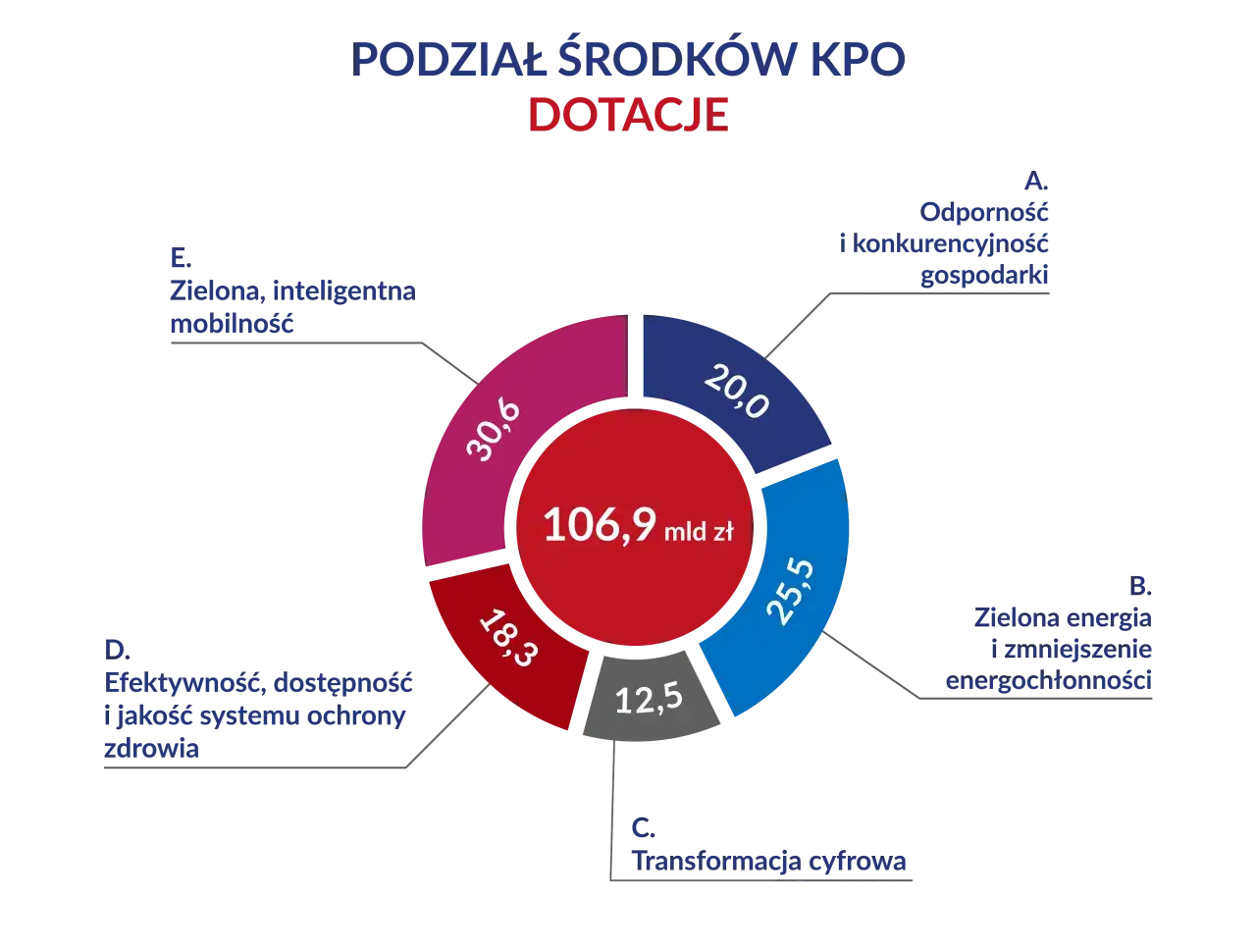 Podział środków KPO: 106,9 mld zł na zieloną energię, transformację cyfrową, mobilność, odporność gospodarki i ochronę zdrowia.