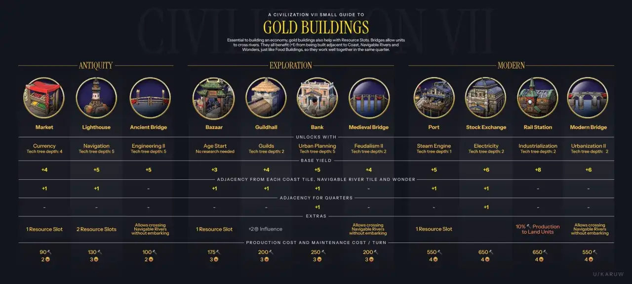 Grafika przedstawia budynki z gry Civilization VII, ilustrując motyw cywilizacji w literaturze przez pryzmat rozwoju technologicznego i ekonomicznego.