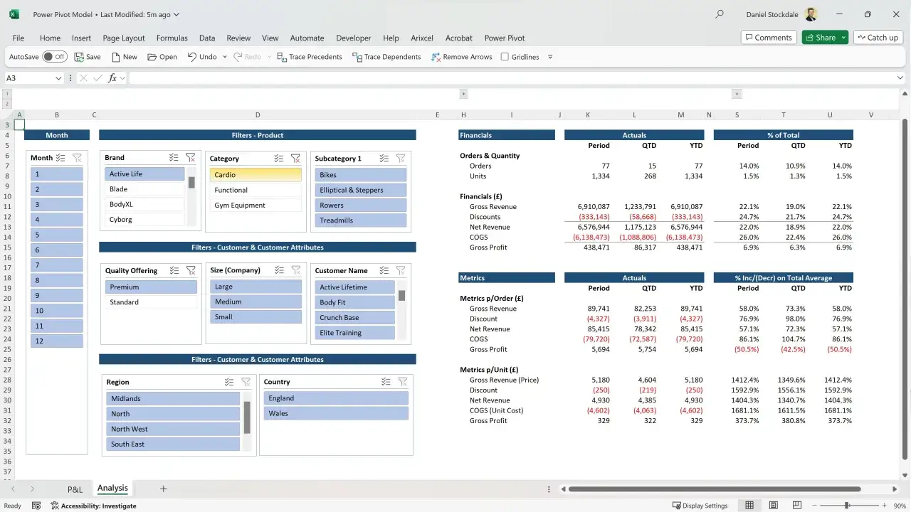 Analisi finanziaria in Excel con Power BI, mostra filtri per prodotto e cliente, dati di fatturato e metriche.