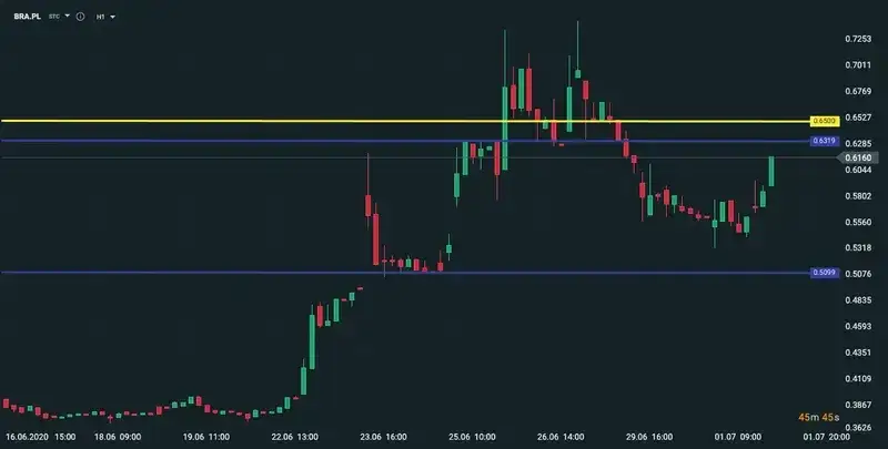 wykres giełdowy stop loss DCA