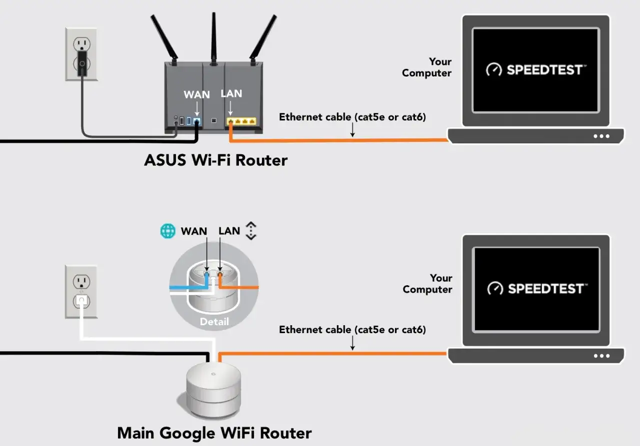 Vergleich zweier Router-Setups für normale Netzgeschwindigkeit: ASUS Wi-Fi Router und Google Wifi Router, beide mit Ethernet-Kabel zum Computer.