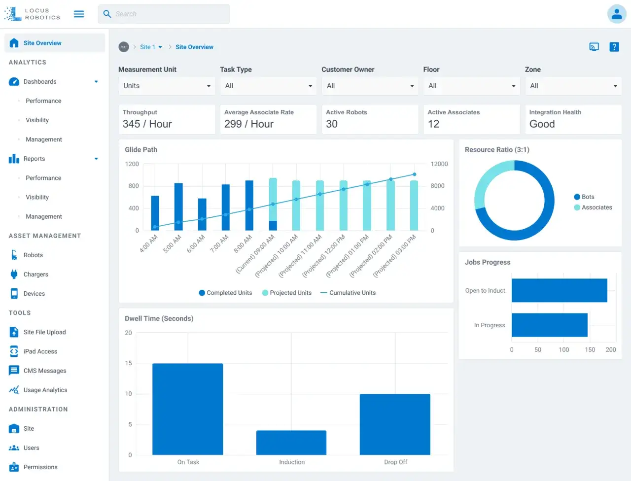 This dashboard showcases IoT benefits for business, displaying robot throughput, associate rates, and job progress.