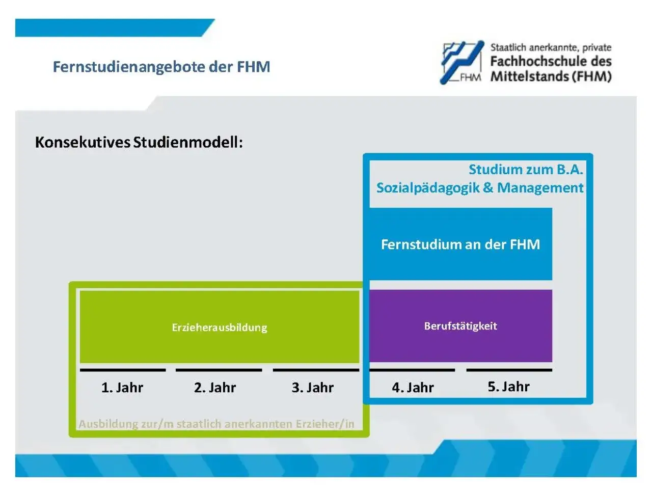 Erzieherausbildung online: Das konsekutive Modell der FHM kombiniert Studium und Berufst&auml;tigkeit f&uuml;r den B.A. Sozialp&auml;dagogik & Management.