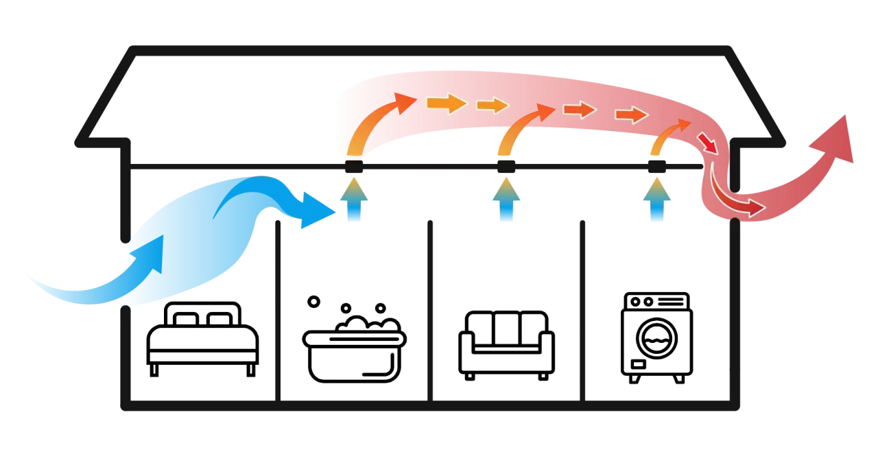Diagrama de **sistemas de ventilación y extracción de aire** en una casa, mostrando flujo de aire fresco (azul) y aire caliente/viciado (rojo) saliendo.