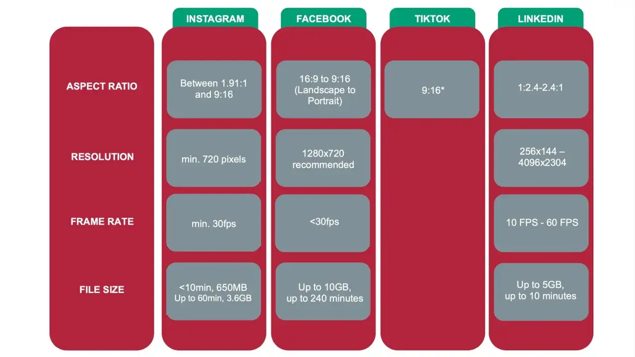 Por&oacute;wnanie wymagań dla Instagrama, Facebooka, TikToka i LinkedIn: proporcje, rozdzielczość, klatki na sekundę i rozmiar pliku. Przydatne przy obr&oacute;bce zdjęć i wideo.