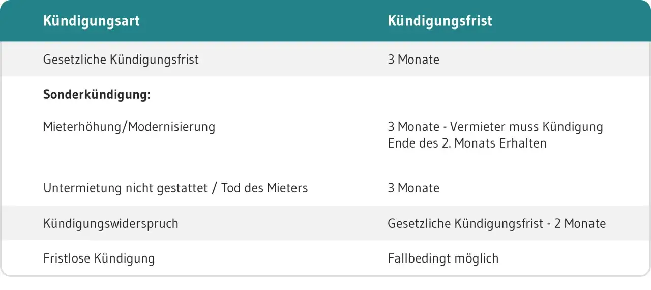 Tabelle zeigt K&uuml;ndigungsarten und Fristen, z.B. Sonderk&uuml;ndigung bei Mieterh&ouml;hung nach &sect; 573c BGB.