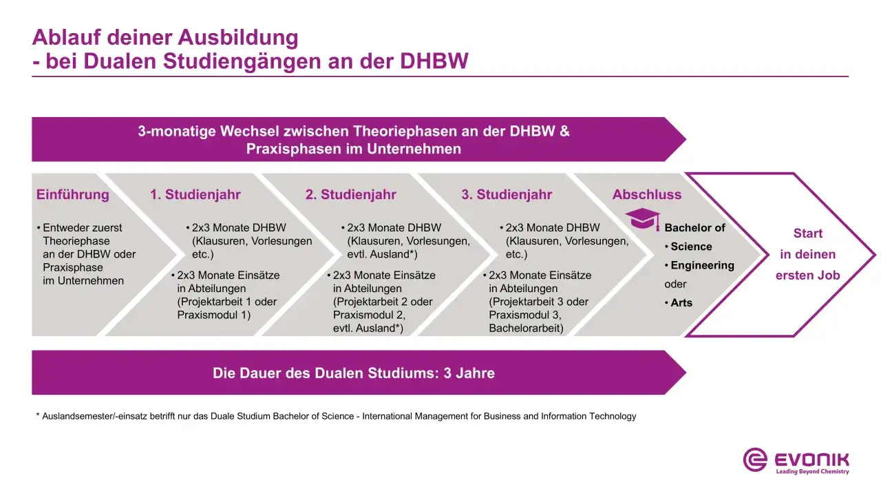 Schema des dualen Studiums an der DHBW: 3 Jahre Wechsel zwischen Theorie & Praxis, Abschluss Bachelor of Science/Engineering/Arts.