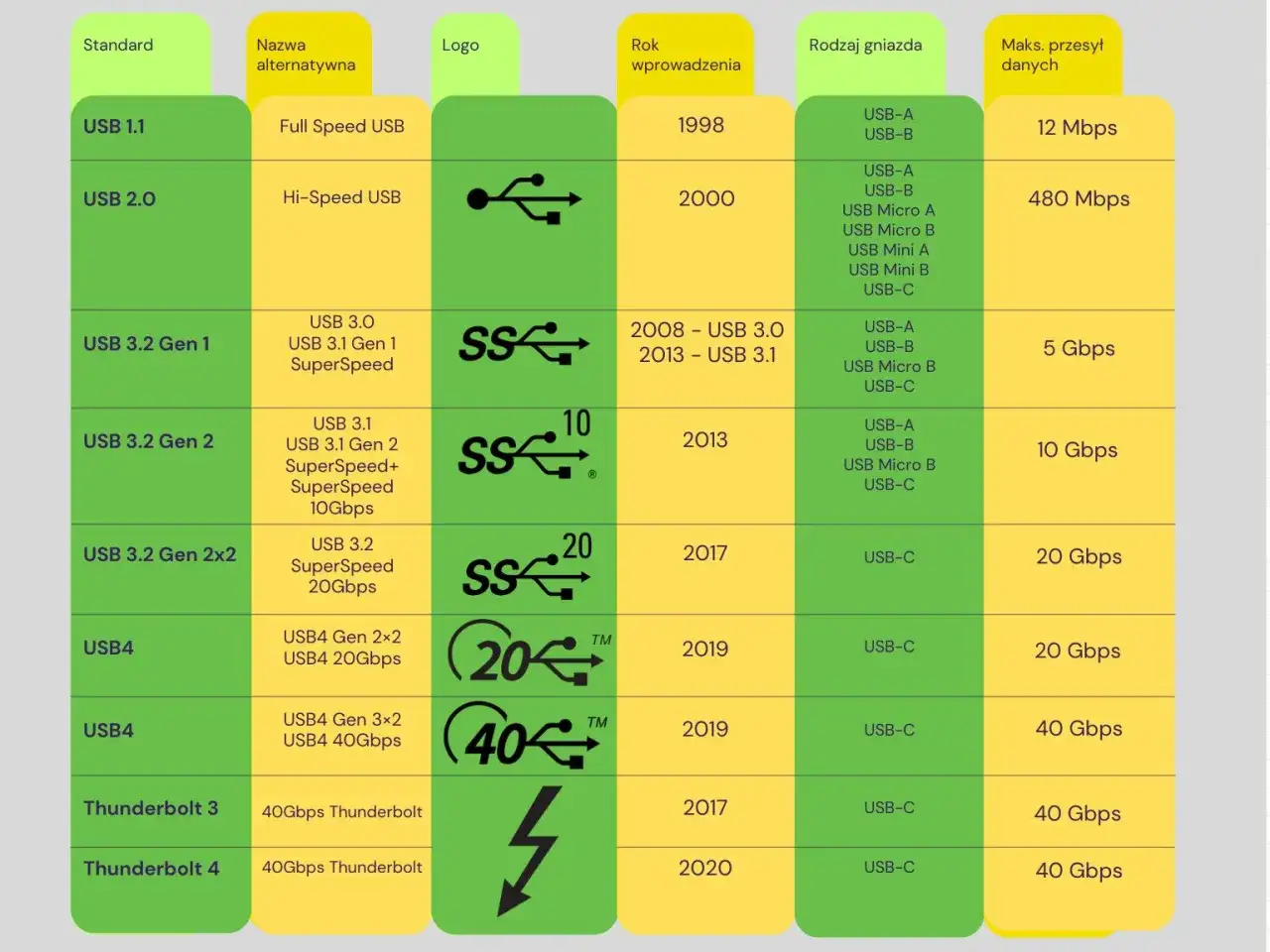Tabela porównująca standardy USB, w tym USB 3.2 Gen 1, z ich nazwami, logo, rokiem wprowadzenia, rodzajem gniazda i maksymalną przesyłu danych.
