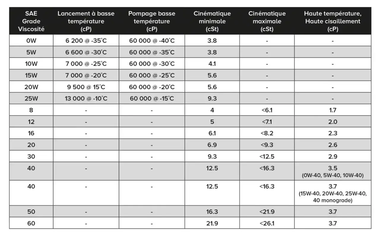 Tableau comparant la viscosit&eacute; d'huiles moteur &agrave; diff&eacute;rentes temp&eacute;ratures. Il d&eacute;taille les valeurs de lancement et de pompage &agrave; froid, ainsi que les viscosit&eacute;s cin&eacute;matiques minimale et maximale.