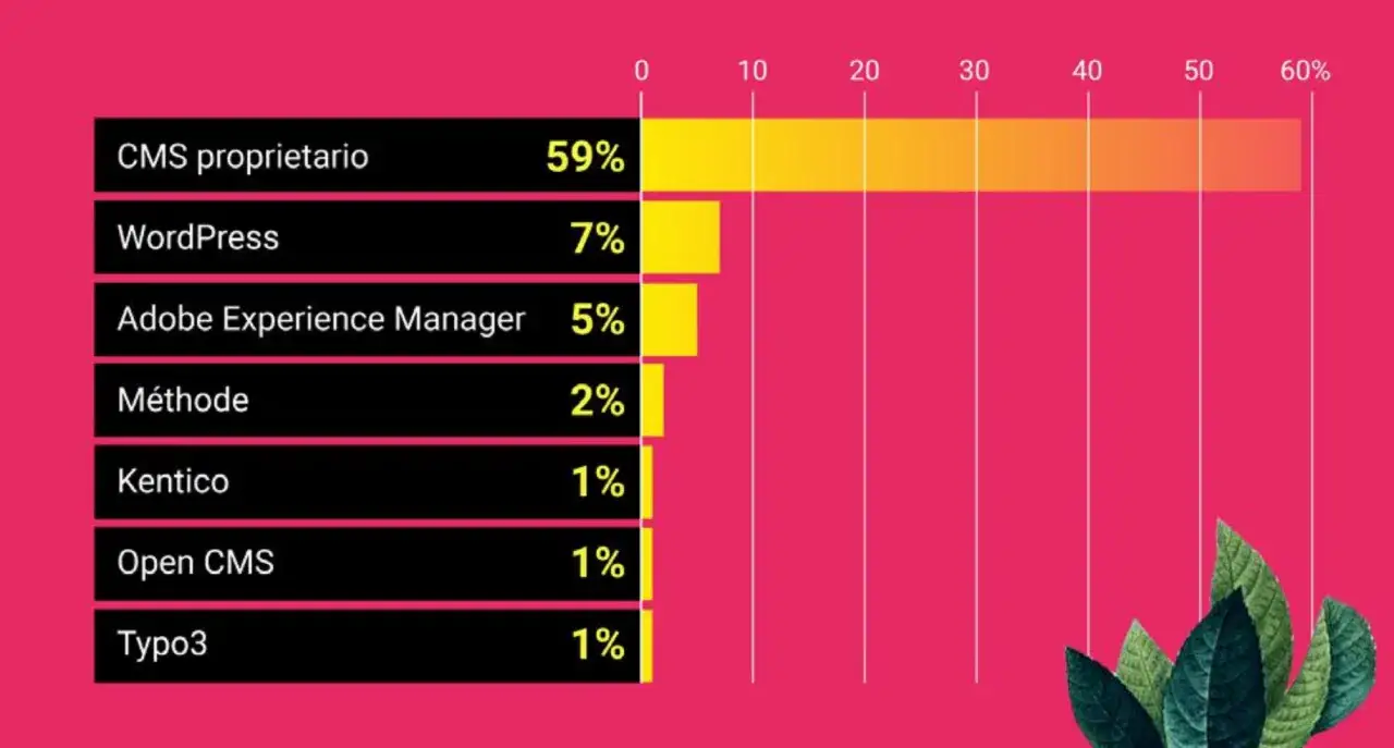 Grafico a barre mostra i CMS pi&ugrave; usati in Italia: CMS proprietario domina con il 59%, seguito da WordPress (7%).