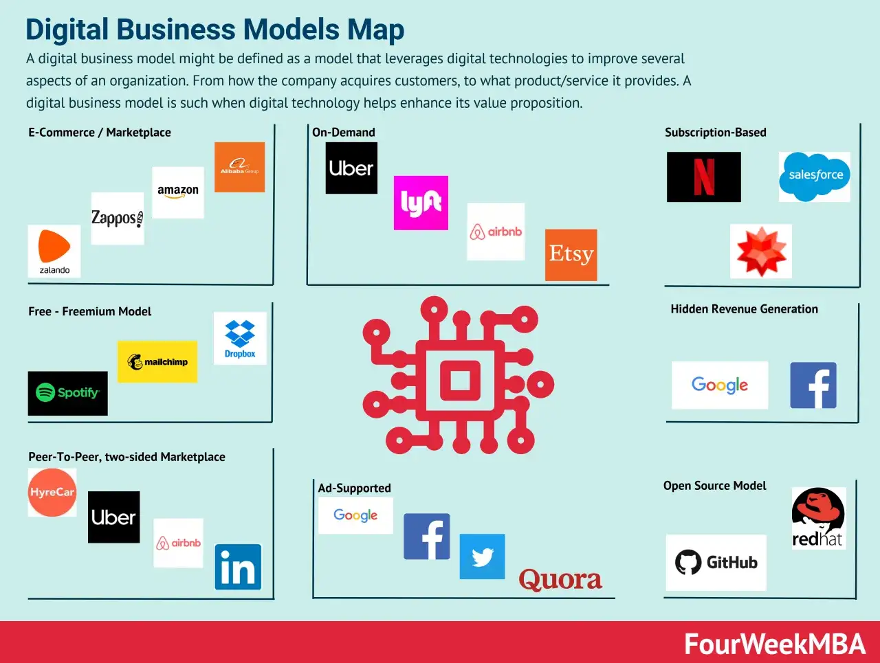 Mapa de modelos de negocios en internet: E-commerce, On-Demand, Suscripci&oacute;n, Freemium, P2P, Ingresos Ocultos, Publicidad y C&oacute;digo Abierto.