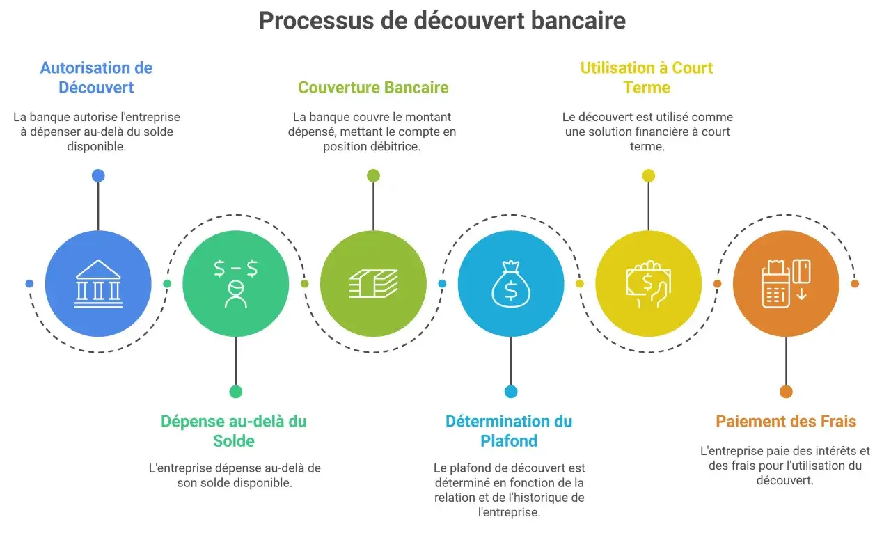 Le processus de découvert bancaire : autorisation, couverture, utilisation à court terme, détermination du plafond (qui définit de combien peut-on dépasser son découvert autorisé), et paiement des frais.