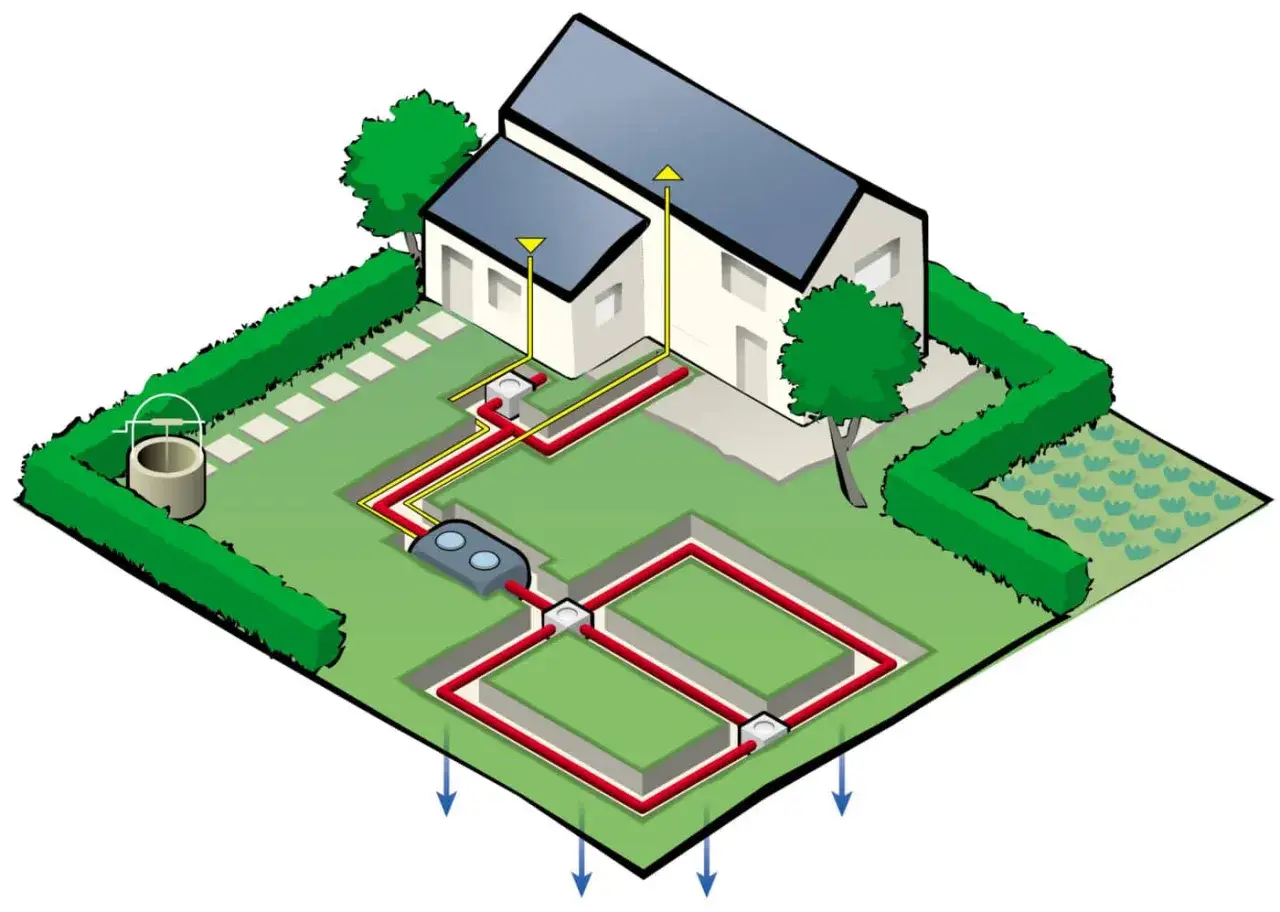 Sch&eacute;ma d'une micro station d'&eacute;puration : canalisations rouges et jaunes partant d'une maison vers un filtre et des zones d'&eacute;pandage dans le jardin.