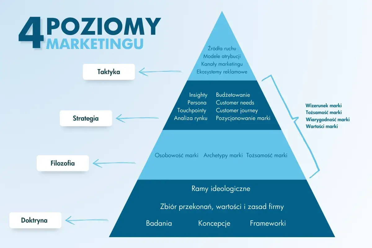 Piramide 4 poziomów marketingu: od doktryny po taktykę. Kampania marketingowa to element strategii, który realizuje cele firmy.