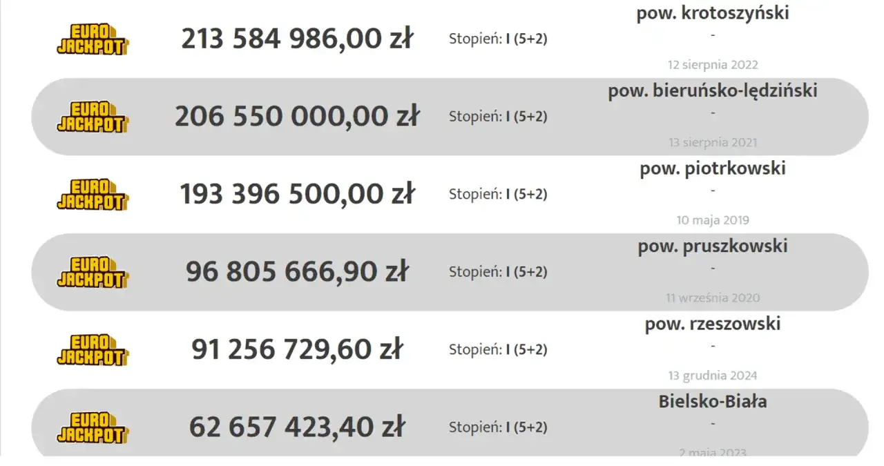 Najwyższa wygrana w Eurojackpot to 213 584 986,00 zł. Lista pokazuje r&oacute;żne kwoty wygranych i miejsca ich odbioru.