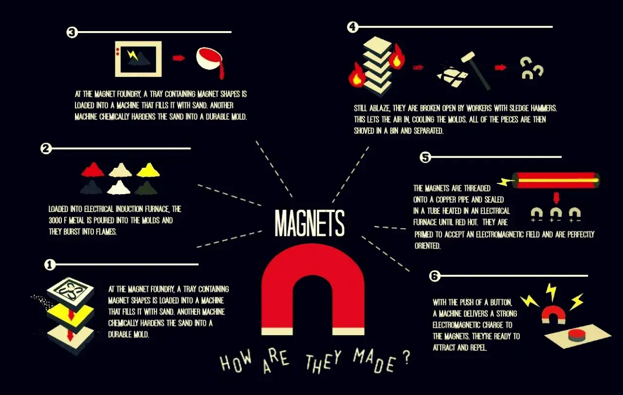 Herstellung von Magneten: Von Sandformen über glühendes Metall bis zur magnetischen Ausrichtung. Einblick in die Physik des Magnetismus.