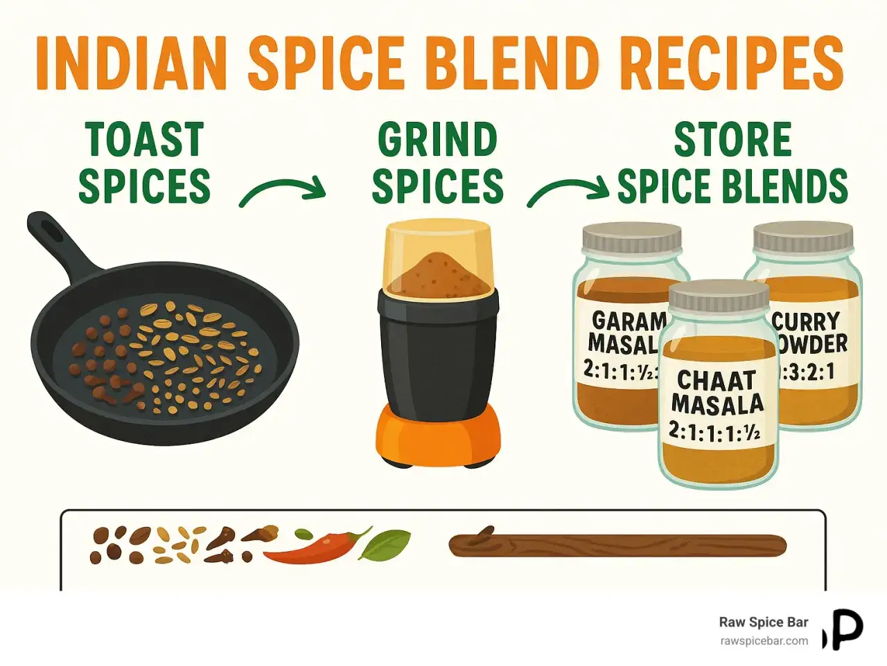 Steg för att skapa din egen indiska sås: rosta, mal kryddor och förvara blandningar som garam masala och currypulver.