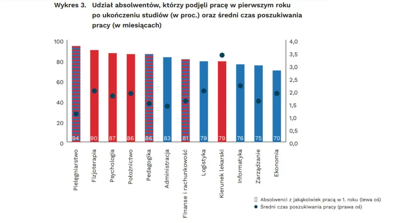 Absolwenci pielęgniarstwa i fizjoterapii najszybciej znajdują pracę. Co po geografii rozszerzonej? Wykres pokazuje, że absolwenci informatyki i zarządzania też mają dobre perspektywy.