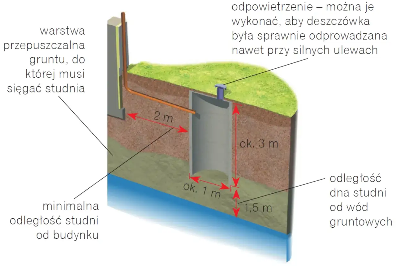 Schemat studni chłonnej na glinie. Pokazuje jej wymiary, odległość od budynku i wód gruntowych, oraz warstwę przepuszczalną.