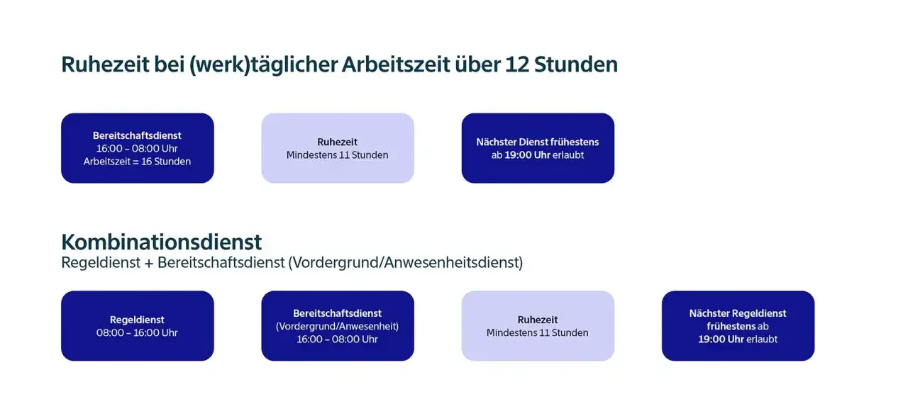 Grafik zeigt Ruhezeiten bei Bereitschaftsdienst, z.B. 11 Stunden Mindestruhezeit. Die gesetzliche Regelung für Bereitschaftsdienst wird erläutert.
