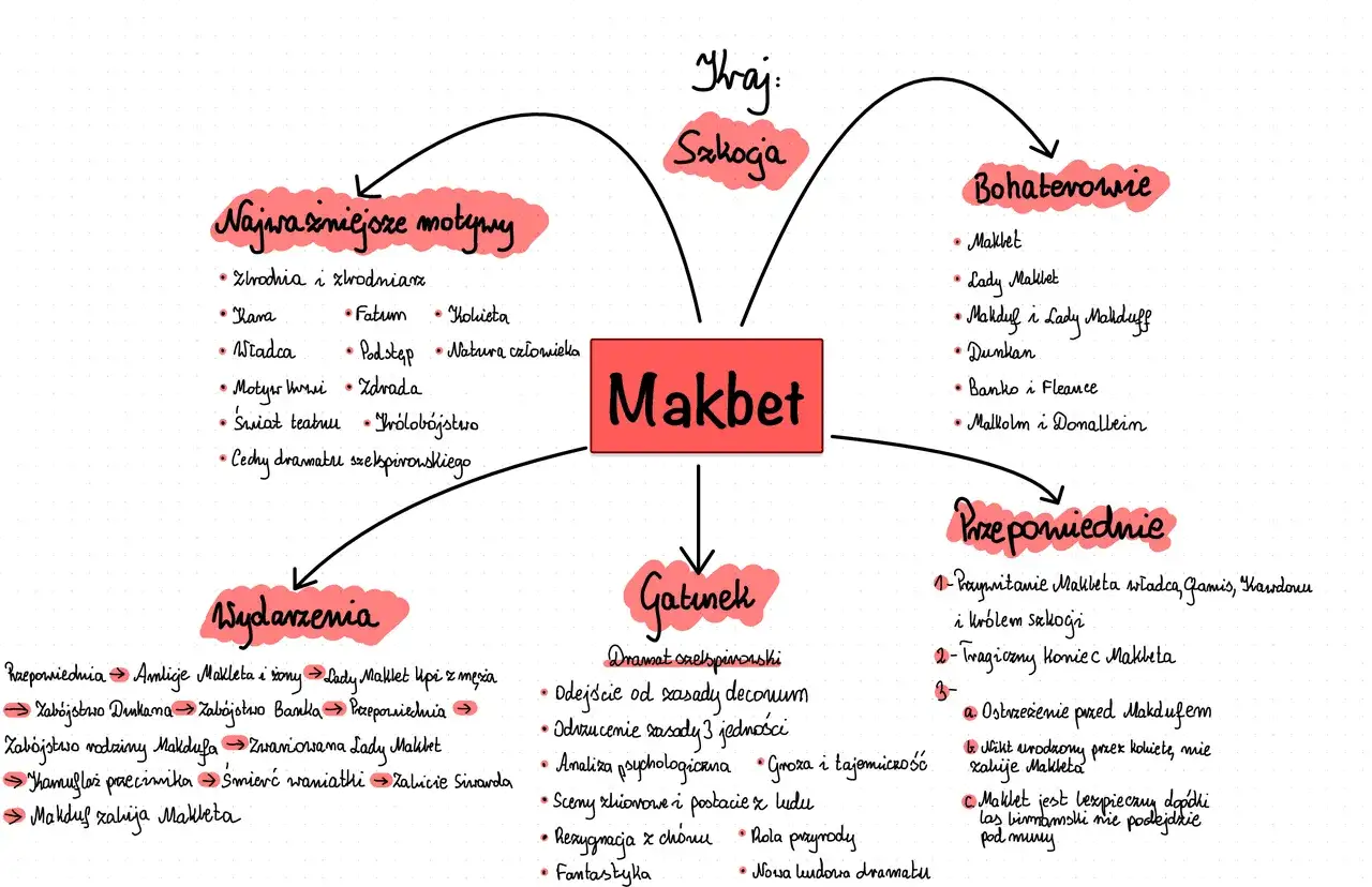 Makbet bohaterowie: Makbet, Lady Makbet, Makduf i Lady Makduff, Dunkan, Banko i Fleance, Malkolm i Donalbein.