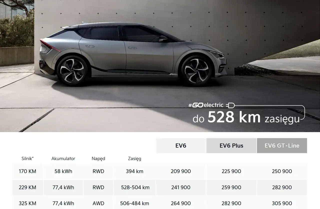 Kia EV6 cena: elektryczny SUV z zasięgiem do 528 km. Tabela prezentuje różne wersje silnikowe i napędowe wraz z cenami.