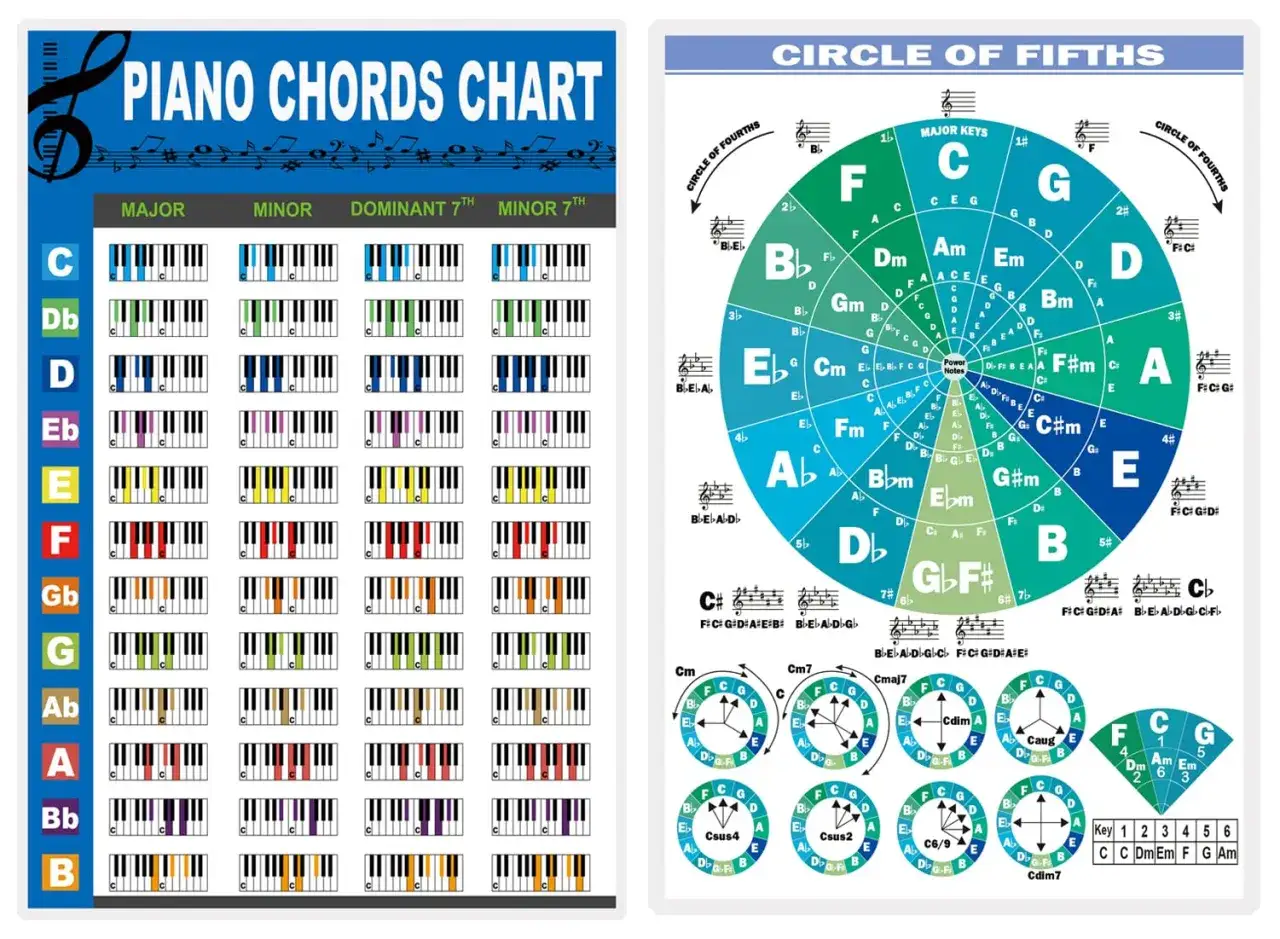 Tavole per pianoforte con accordi maggiori, minori, settima dominante e settima minore. Il cerchio delle quinte mostra le relazioni tra le chiavi, utile per trovare le **best chord progressions**.