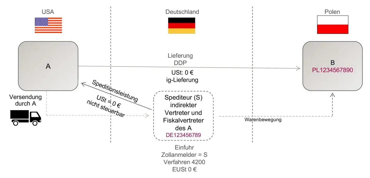 Schema zeigt Lieferung von A (USA) nach B (Polen) unter DDP-Incoterm. Ein Spediteur (S) mit deutscher USt-ID agiert als indirekter Vertreter.