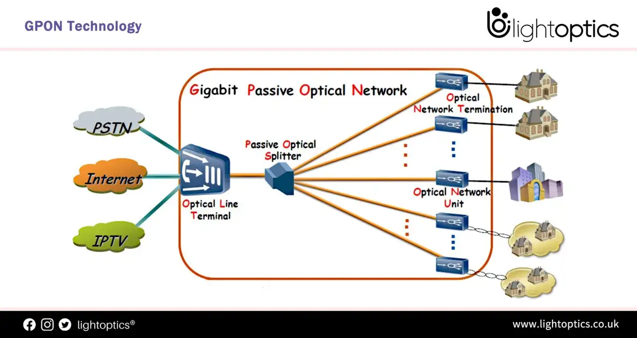 Schemat sieci GPON: Internet, PSTN, IPTV łączą się z Optical Line Terminal, następnie przez Passive Optical Splitter do Optical Network Termination i Optical Network Unit, obsługując domy i budynki.