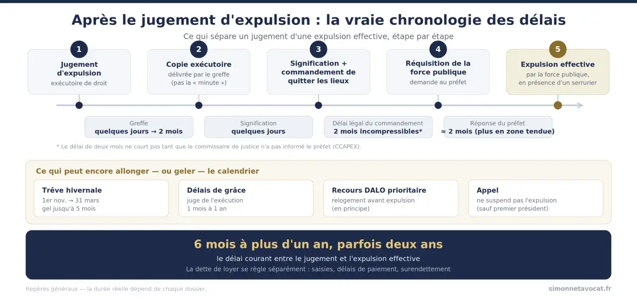 Chronologie de l'expulsion locataire après jugement : 5 étapes clés, de la décision à l'expulsion effective, avec des délais variables.